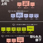 上司と部下で感じ方が違う!感情が続く期間「数分」「１年以上」!