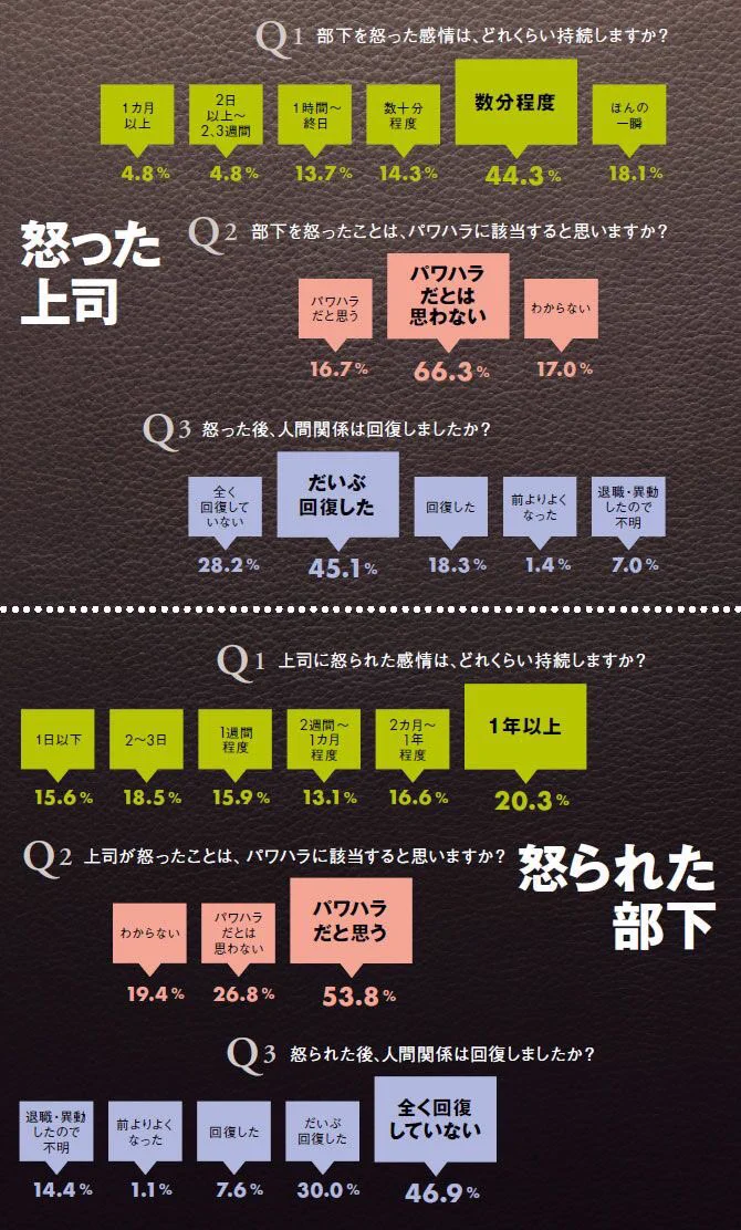 上司と部下で感じ方が違う！！感情が続く期間「数分」「１年以上」ｗｗｗ