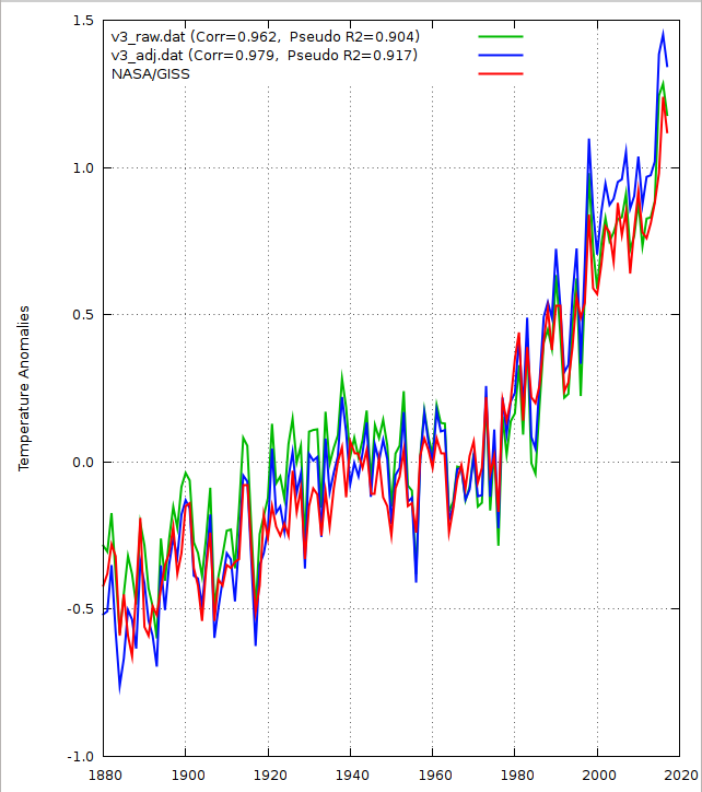 DaleGribble_666's tweet image. Here are rural&amp;amp;urban results(raw=green). Urban/rural status determined by satellite night imagery. Even if some stations are misclassified, rural stations on average will have much less UHI than urban. If UHI is a real factor, you should be able to tell rural from urban. Can you?