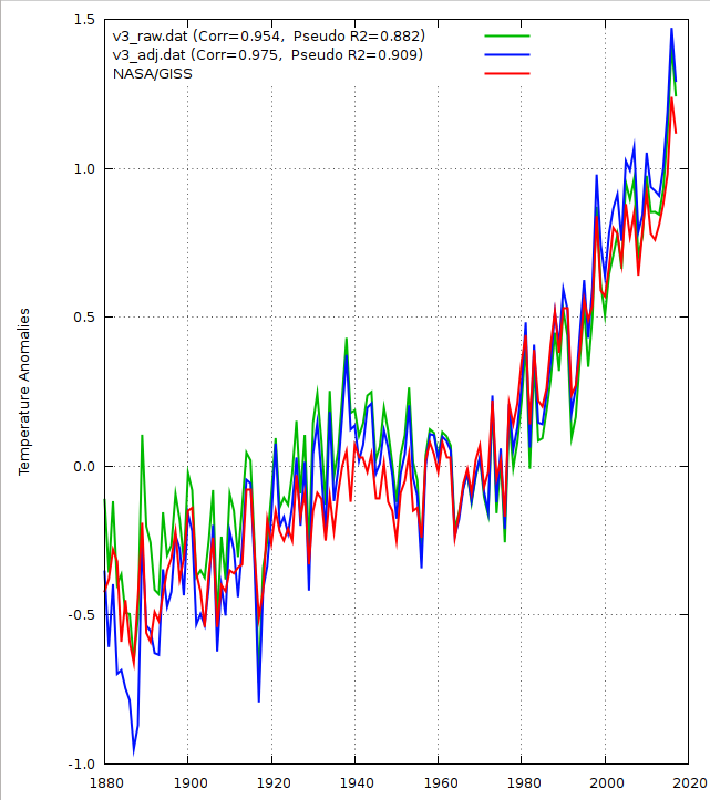DaleGribble_666's tweet image. Here are rural&amp;amp;urban results(raw=green). Urban/rural status determined by satellite night imagery. Even if some stations are misclassified, rural stations on average will have much less UHI than urban. If UHI is a real factor, you should be able to tell rural from urban. Can you?