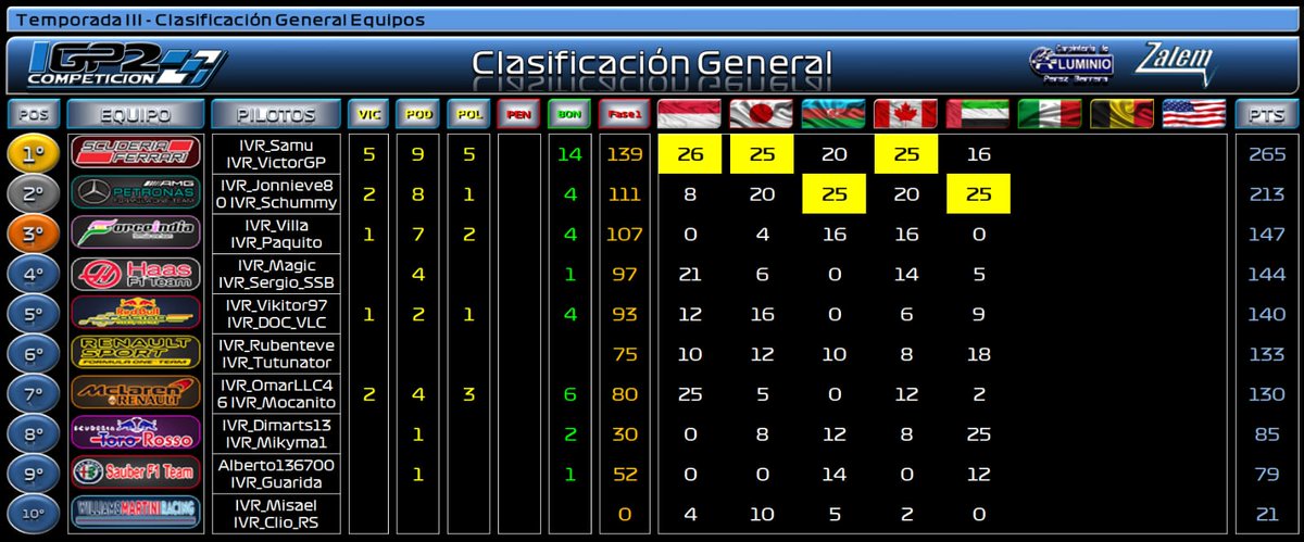 DesignArtStudio's tweet photo. #IGP2 Os dejamos las clasificaciones generales en esta competicion,que está llegando a su fin.
Todo muy igualado de cara a las 3 últimas carreras que nos quedan. Próxima cita el dia 26!! https://t.co/Uy0Ao0BIK9