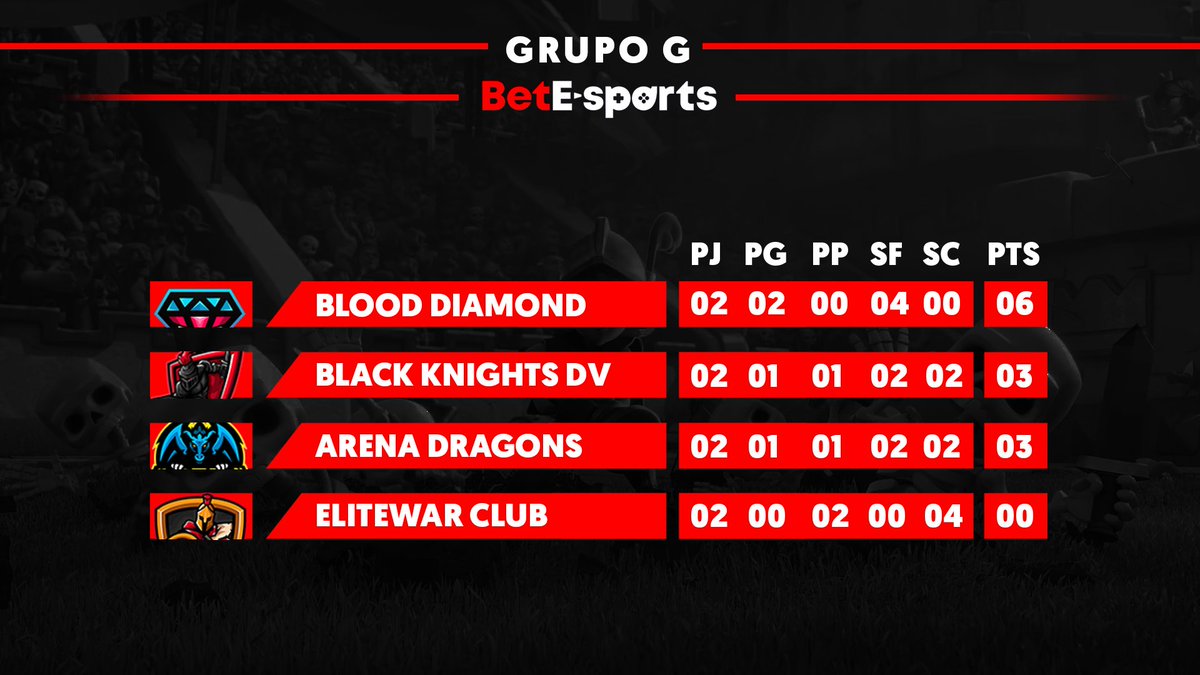 #CR| #Posiciones
🥇 <a href="/BloodDiamondCR/">Blood Diamond</a> 
🥈 <a href="/deusvultCR/">Deus Vult (cerrado)</a> 
🥉 <a href="/ArenaDragons/">ARENA DRAGONS</a> 
🎗 <a href="/EliteWarClub/">EliteWar CLUB 🕹🎮</a> 
-Los diamantes ensangrentados van por el invicto 🎆
-Los caballeros, dragones y guerreros se disputan cabeza a cabeza el último cupo a play-offs 🤼‍♂️