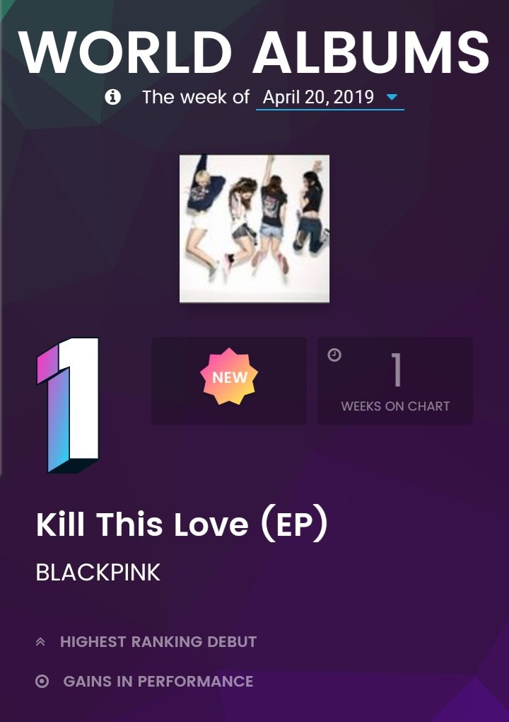 IntelBLACKPINK's tweet photo. [📊] 190421 

#BLACKPINK ranks no.1 on Billboard World Albums Chart.

Congratulations #BLACKPINK @ygofficialblink for ranking NUMBER 1 ! 

#BLINKS keep buying the #KILLTHISLOVE  EP https://t.co/o9AYUedJCo