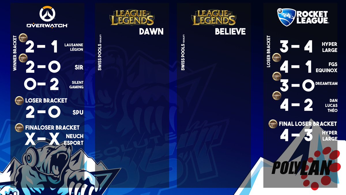 AbsoluteFrostCH's tweet photo. #AbsoluteFrost
Nous sommes au 2ème jour de cette @polylan et les résultats sont au rendez-vous!
RL ont gagné leur match face à Hyper Large 4-3.
OW vont jouer leur final loser bracket face à @neuchesport !
Les résultats Lol vont bientôt être actualisé.
#PolyLan33 #WePlayABFT https://t.co/m4XDWXDKwO