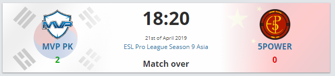 MVP_GG's tweet photo. We've defeated 5POWER with 2-0, @MVP_GG PK made it to ESL Pro League Season 9 Asia! (@ESL_Asia) See you again to Group Standings at May! Thank you for cheer us! 👏👏👏
Game 1 Dust : 16-7
Game 2 Train : 16-7
#CSGO #MVP #MVPCSGO #MVPWIN #TEAMMVP #5Power #ASIA #esports #ESLAsia https://t.co/vb5OpREetB