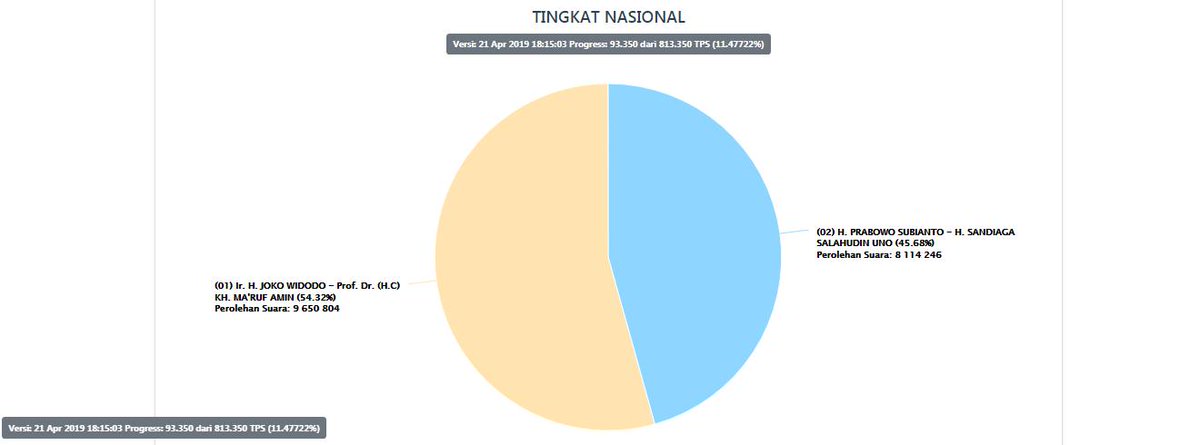 18.25 [TERUPDATE] 

Hasil Sementara Situng KPU Data yang terkumpul untuk NASIONAL 11.47722% :

01.Jokowi-Ma'ruf 54,32%

02. Prabowo-Sandi 45,68%

Sumber : Web KPU