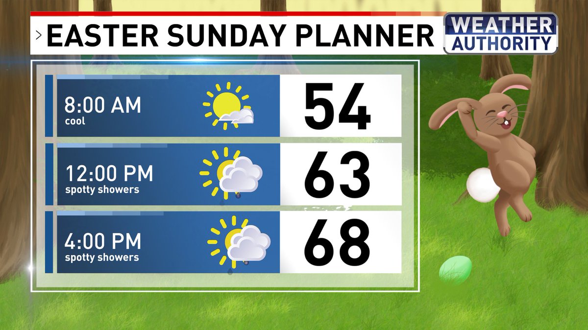 Happy Easter! We're starting off with some sun and temperatures in the cool mid 50s. We'll end the day with more clouds than sun and highs in the pleasant mid to upper 60s #Fox45 #mdwx