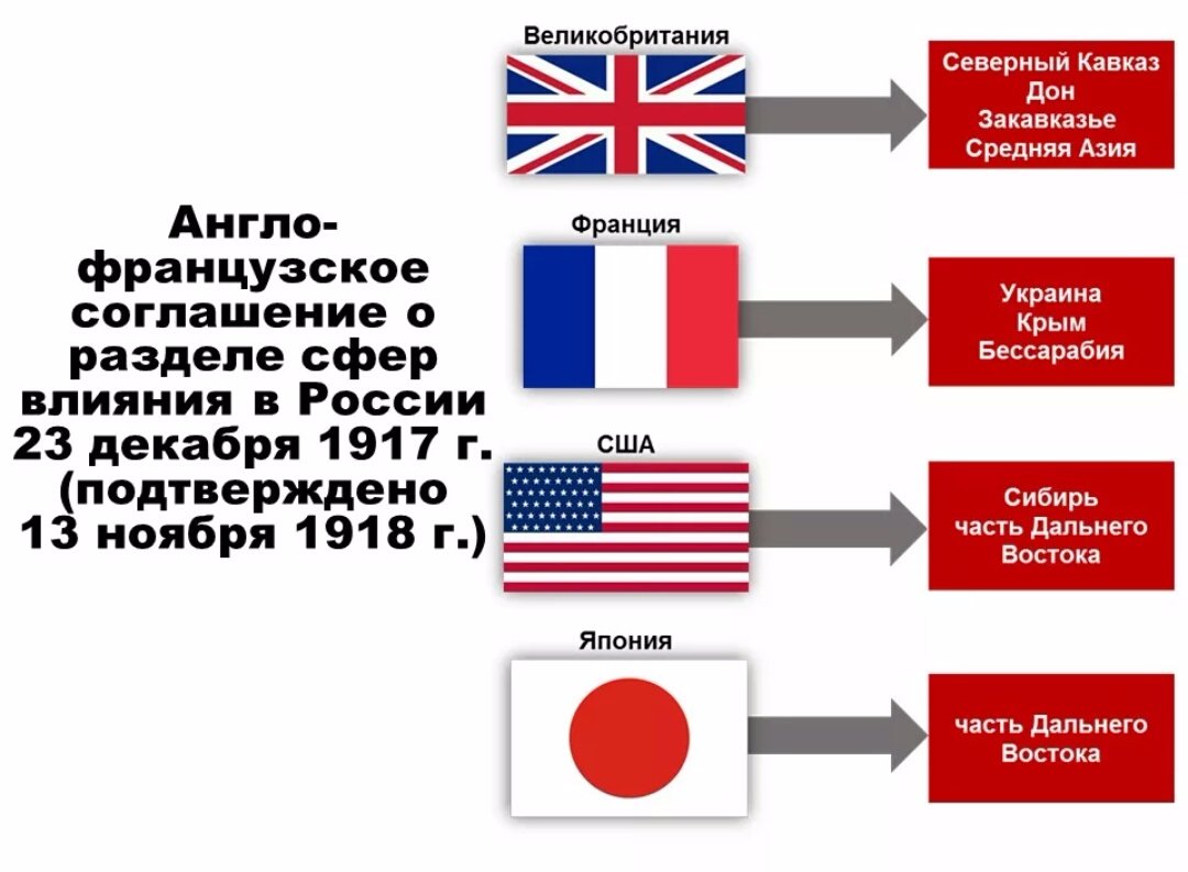 Страны которые участвовали в ссср. Франко-английское соглашение от 23 декабря 1917 года. Договор Антанты о разделе России. Англо-французское соглашение 1917. Англо-французская конвенция.