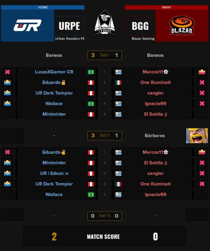 #CR | ▶️ Resultados ◀️

🔰 GRUPO "E"🔰

🔹️ @LuxuryGame05 gana por W.O ante @TeamRideend2 

🔹️ @UrbanRoostersGG en su debut en la Liga, obtiene la victoria ante <a href="/BlazarGaming_/">Blazar Gaming</a> 

#GoAztec