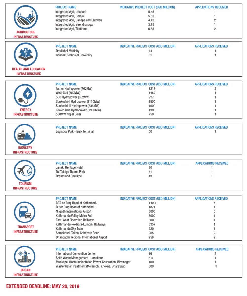 Here is the list of applications received so far. #investinnepal