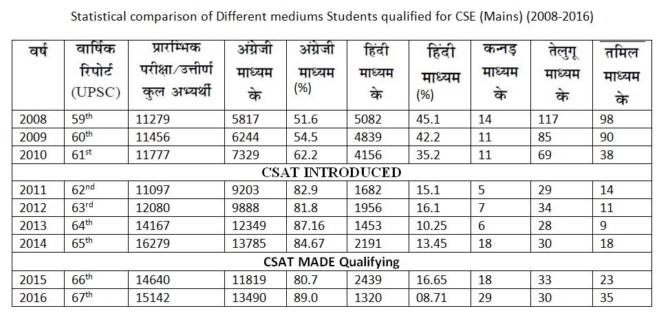 KirtiVaib's tweet photo. @BJP4India @AmitShah Recently UPSC published its annual report 2016-17
This report justifies that regional languages are highly discriminated. Even after making CSAT Paper 2 qualifying, abruptly #csatvictims #compensatoryAttempts
@narendramodi @RahulGandhi @ABHIJIT_LS @manojkjhadu @MPVandanaChavan https://t.co/KAIdcNJmFY