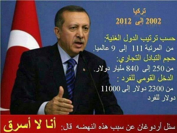 aalturkmane's tweet photo. الكثير معجب بإنجازات الرئيس #أردوغان وفريقه والكثير يكرههم والكثير غير مهتم ... ولكن اتفقنا 
أم اختلفنا فالطيب أردوغان وفريقه عملوا معجزة اقتصادية في #تركيا
 في سنوات معدودة لم يشهدها 
التاريخ التركي منذ خلع السلطان #عبدالحميد_الثاني - رحمه الله - https://t.co/2hrtPWbZ5M