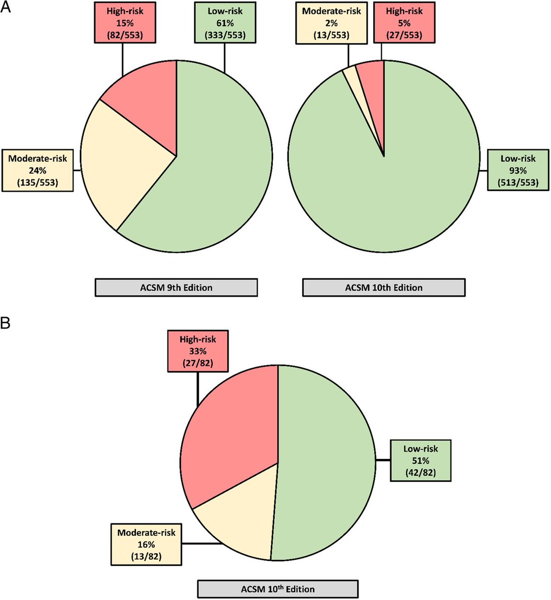 A study by Price & colleagues on a UK University cohort found that the updated ACSM 10th edition preparticipation screening guidance reduces medical referrals by approximately one-third. ow.ly/GbFi50qLlND #ACSMGuidelines #ACSMCertified #GETP10