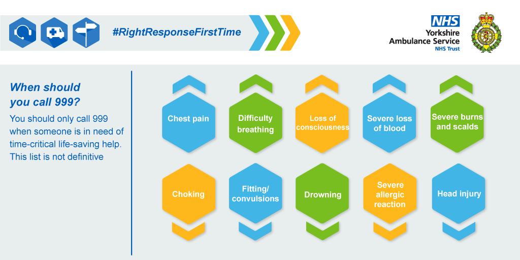 YorksAmbulance's tweet photo. 999 is for serious or life-threatening emergencies and should be used appropriately. Here are some examples of when you should call 999.
Make sure you get the #RightResponseFirstTime and use the most appropriate service. #ThinkBeforeYouCall https://t.co/HdGZw5dyRI