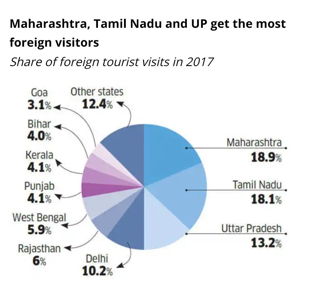 605b0384698345d's tweet photo. @kash2312 Maharashtra, TN and UP are the top states in terms of getting foreign tourists. But this data doesn't include footfalls of Kumbh 2019. I think that with Kumbh data, the numbers would be dramatically different.
#ModiDelivered https://t.co/BXOKCW0TxU