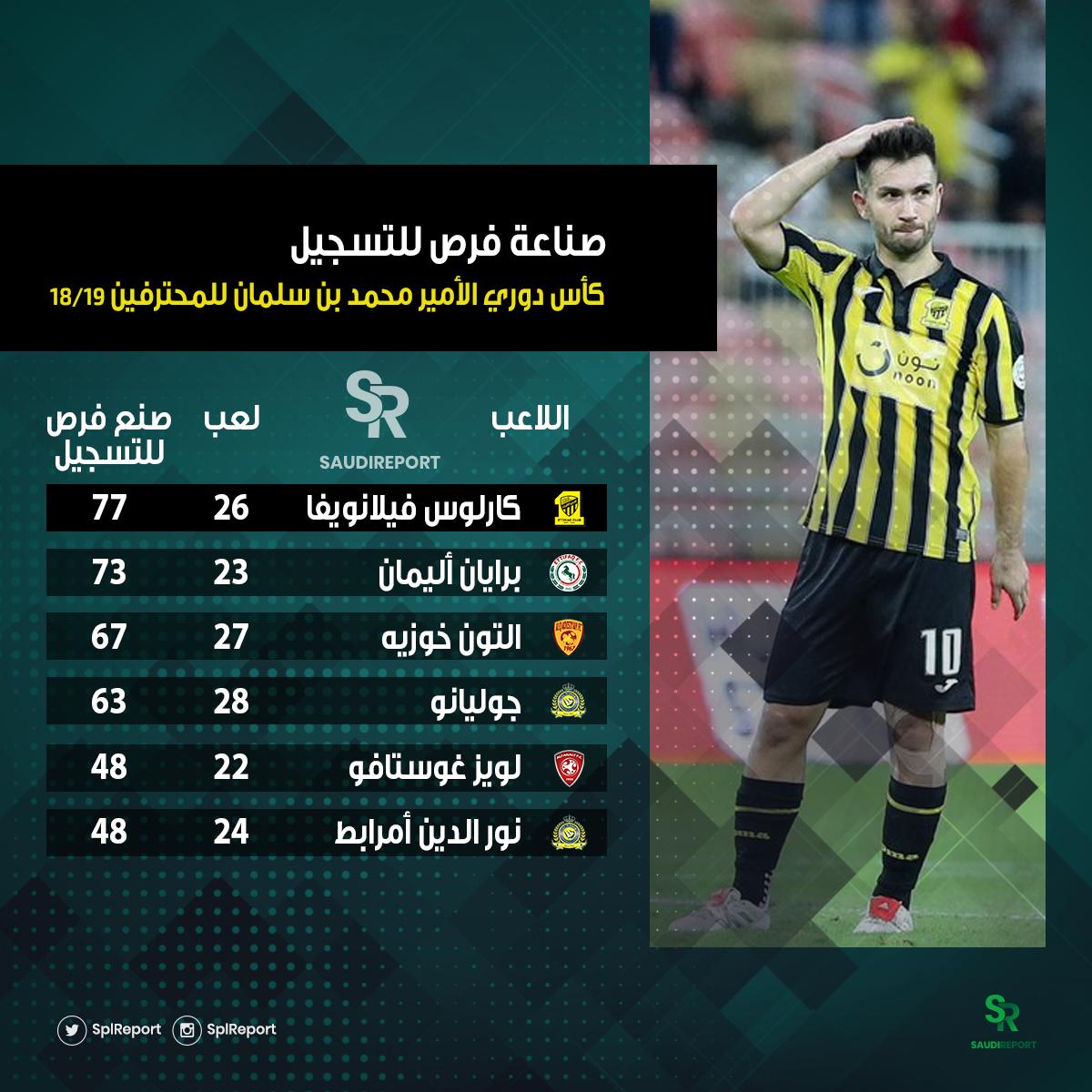 Saudi Report A Twitter حقق عبدالرزاق حمدالله أفضل معدل تسجيل أهداف بالدقائق الموسم الحالي في كأس دوري الأمير محمد بن سلمان للمحترفين حتى الأن حد أدنى 4 أهداف النصر التعاون الاهلي الرائد الفيصلي Https T Co Am0wbhmcov