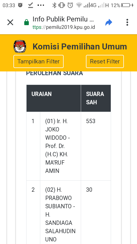 Longgtg's tweet photo. KPU Gila.... https://t.co/uar8gWguF5
