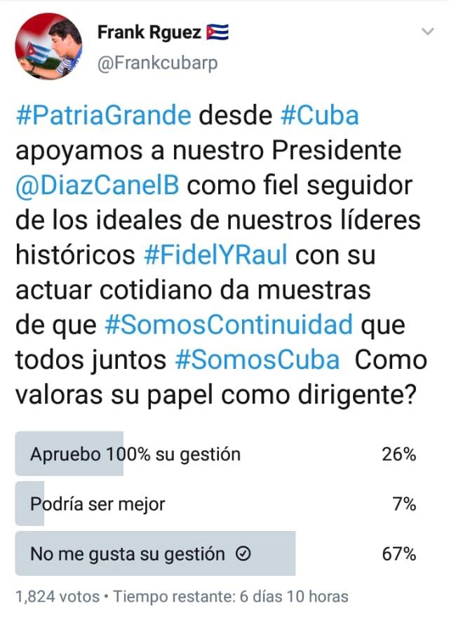 Resultados finales: 67% de los votantes desaprueban la gestión de Miguel Díaz-Canel Bermúdez y un 7% cree que podría ser mejor. Sólo el 26% lo aprueba. Parece que los resultados no fueron los esperados y eliminaron el tuit y la encuesta repentinamente #Cuba #AldeaTwitter