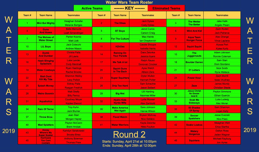 Hi all! Round 1 is now over! Here is the updated roster for Round 2. Targets will be assigned promptly at 1:00pm. Good luck to the remaining 17 teams!