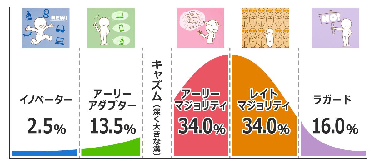 吉澤準特 ロジカルシンキング 図解 Twitterren イノベーター理論 図解作成の基本 段階遷移図 イノベーターは オタクか インフルエンサーか アーリーアダプターは 新しもの好きかヒップスターか アーリーマジョリティは 慎重派かミーハーか レイトマジョリティは