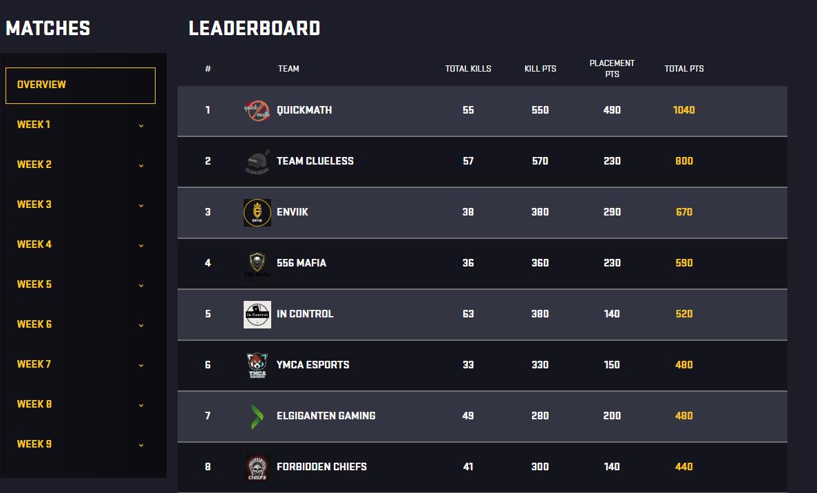 QuickmathVAL's tweet photo. After first 2 weeks we are leading Fragleague S2! Really consistent placements from us and getting good amount of kills aswell. Going to keep this same performance for the Kick-off Cup in Berlin next week. https://t.co/Ta6FjitPHM