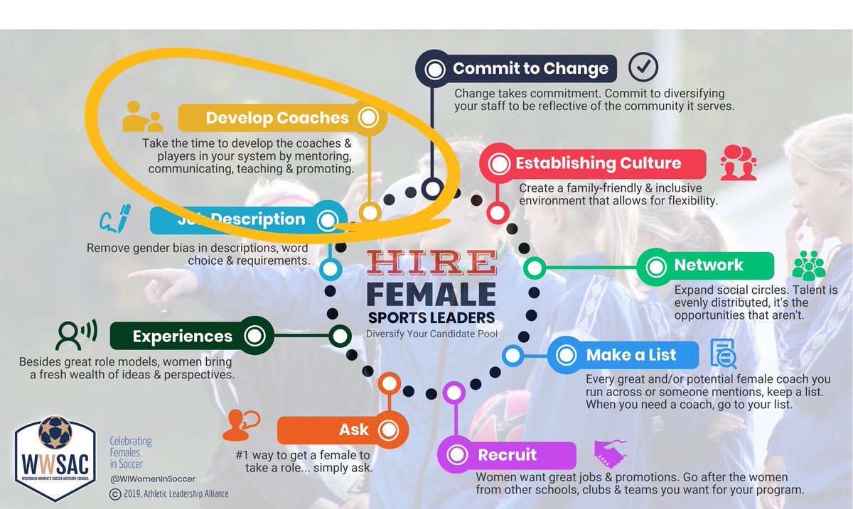 alicia_pelton's tweet photo. More Female Coaches Needed: 9 Proactive Steps You Can Take in Youth-HS Sports. (part 6/6)
Step 9: Invest in developing young players in your organization & new coaches.
#StayInTheGame #WWSAC
https://t.co/5iK9zIeKMK https://t.co/CNThii3mpT