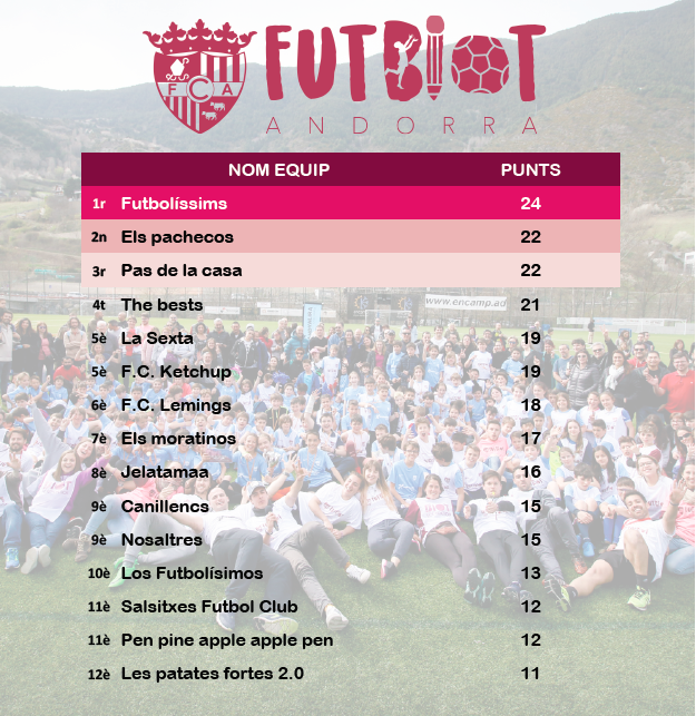 BiotFoundation's tweet photo. Molt contents per l'èxit del primer #Futbiot Andorra 👏🏼⚽️✏️😍 Gràcies als organitzadors, voluntaris i patrocinadors per fer-lo possible!!
➡️ https://t.co/95toze4dkE
@FCA_oficial @grandvalira https://t.co/2sqM5WgRUp