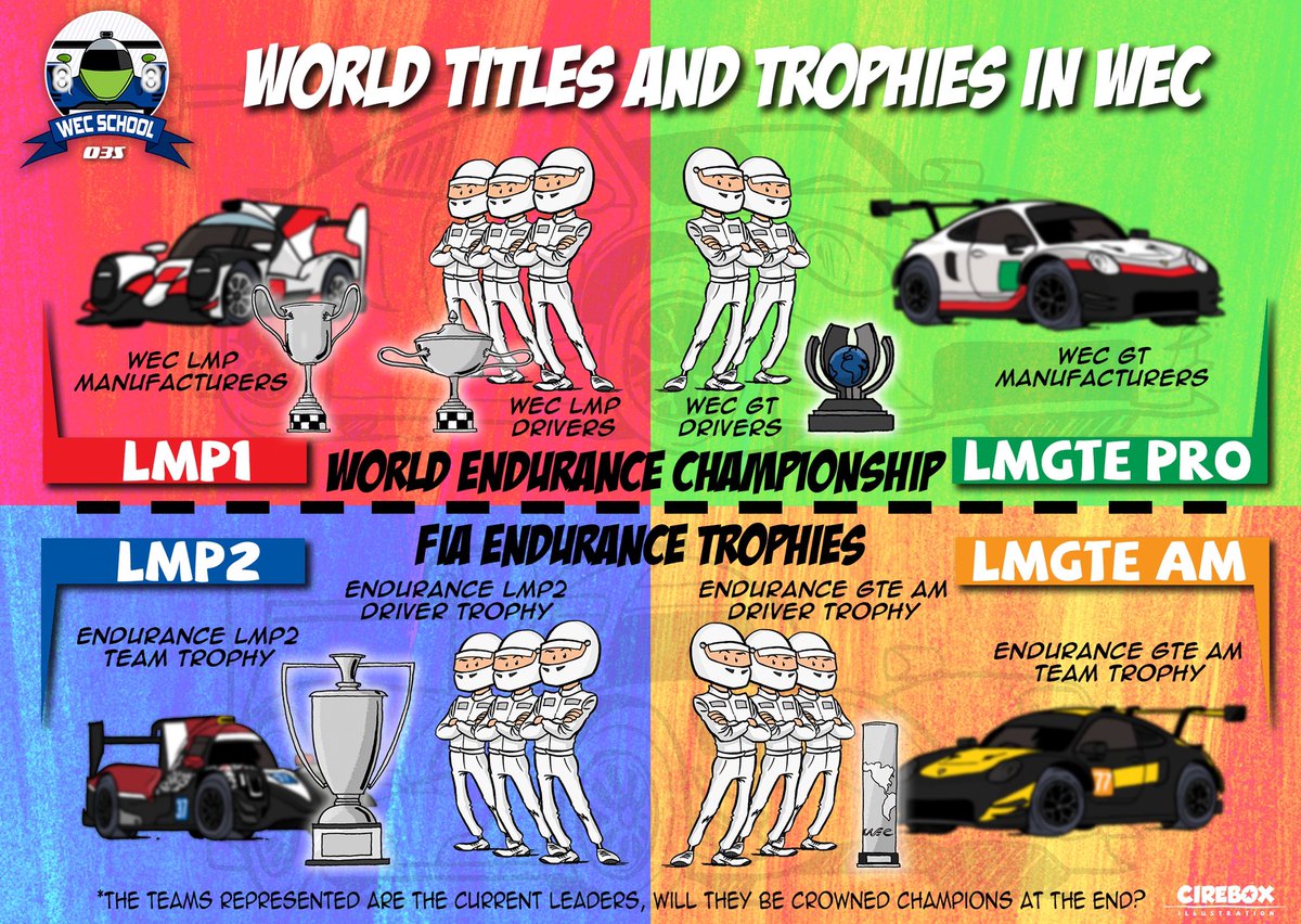 FIAWEC's tweet photo. Who wins what at the end of #WEC Super Season? That’s your WEC School lesson of the day, who are you betting on before #6HSPA and #LEMANS24? 🏆

#WECSchool https://t.co/ogjE16V4gP