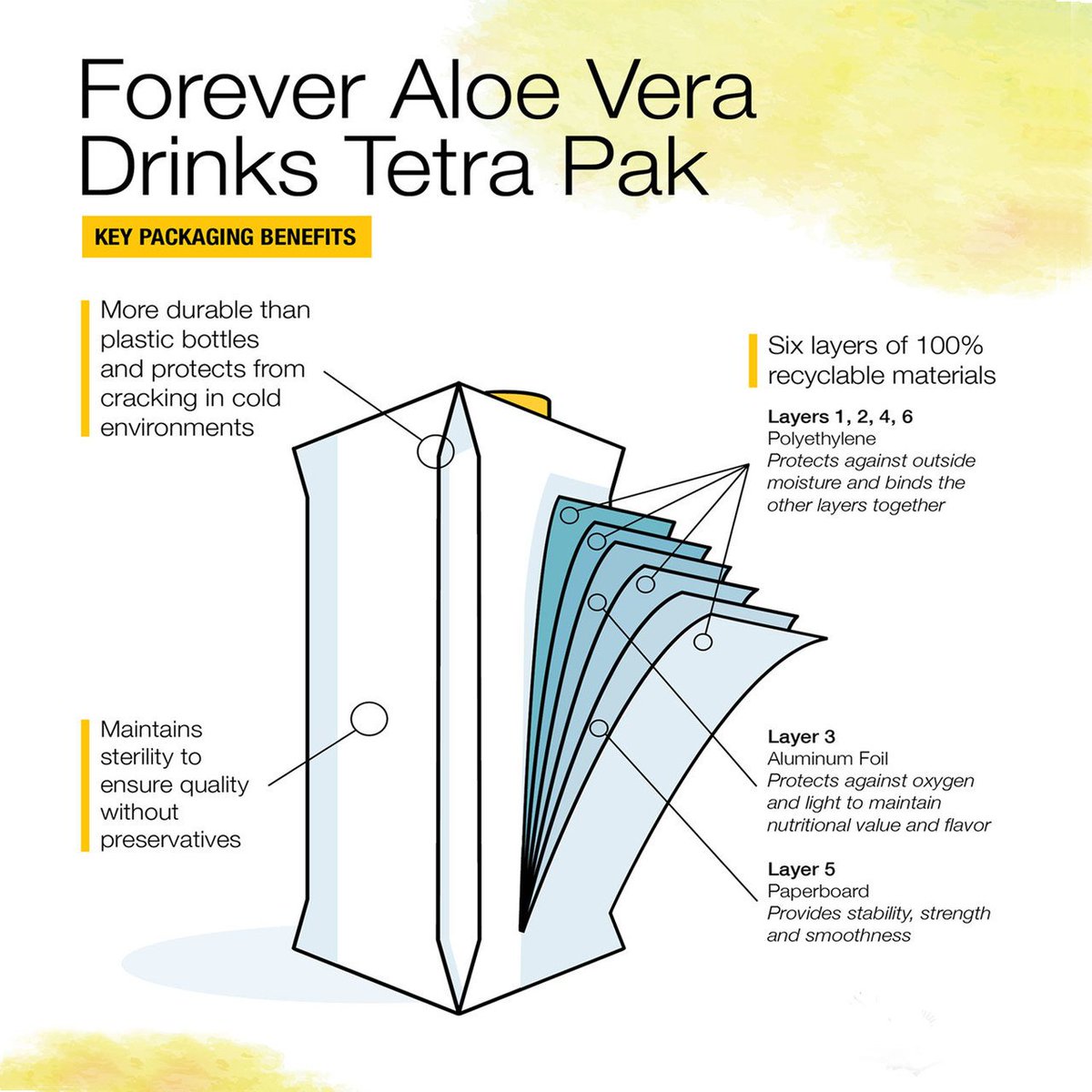 Did you know our aloe vera gels are made from Tetra Pak packaging? Check out all the awesome benefits below!