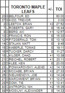 jonassiegel's tweet photo. This was the Leafs’ lineup the last night they won a playoff series in 2004: https://t.co/qTbtr9qlrW