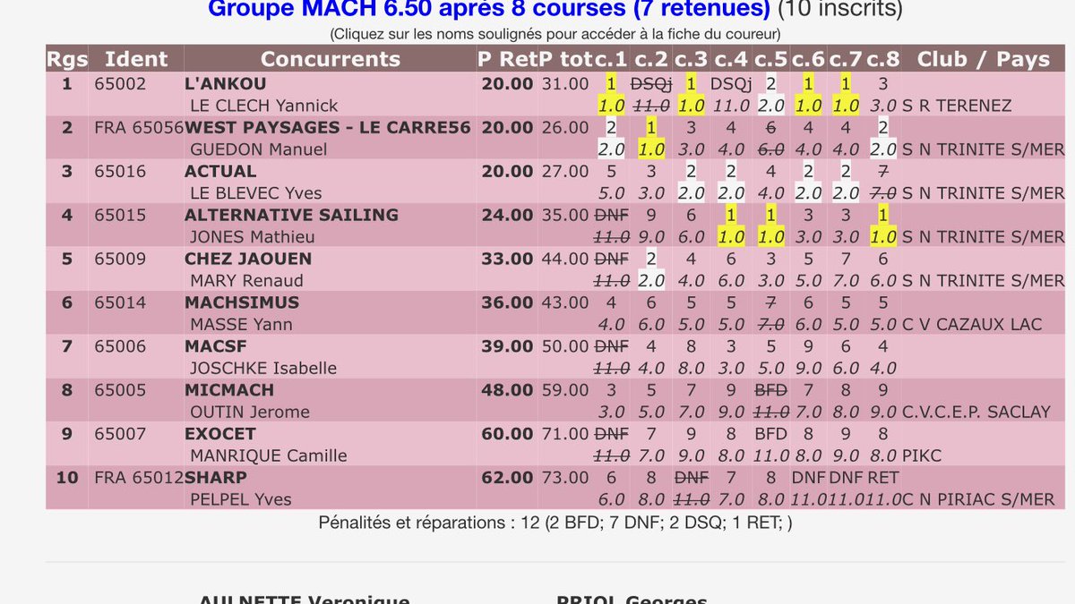 yvesleblevec's tweet photo. #SpiOF , tout va se jouer demain en #mach650 .
Égalité de point entre les trois premiers: #l’ankou #westpaysage et #TeamActualLeader https://t.co/2r8y0cxDmX