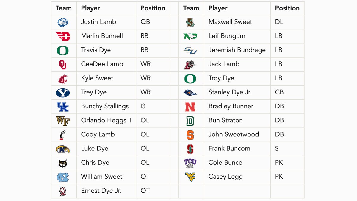 RedditCFB's tweet photo. Check out the All-Easter Name Football Team. https://t.co/gdjpGkh4O6 https://t.co/0ycr5jMVlt