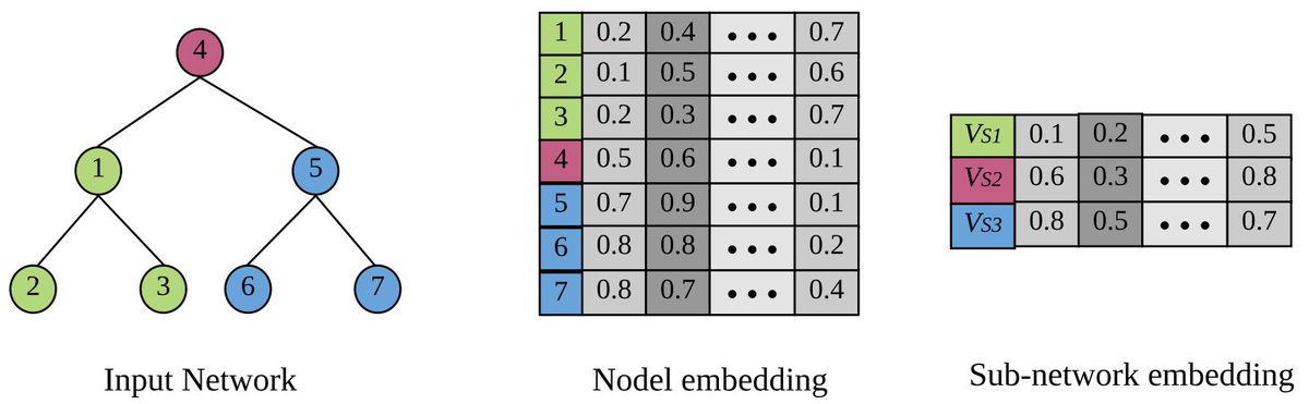 arxiv_org's tweet photo. Deep Representation Learning for Social Network Analysis. https://t.co/fafqODOtE3 https://t.co/YmGpjJPqwQ