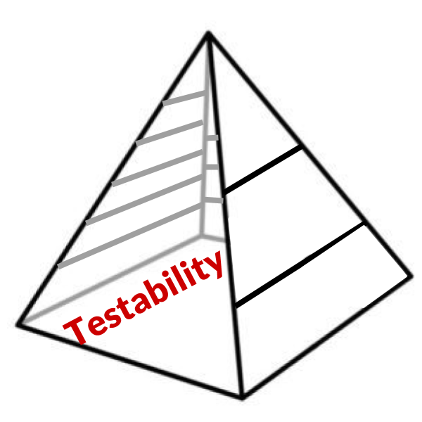 All pyramids have a base, but the ‘test automation pyramid’ is often drawn as a triangle, missing this important part. No matter what you label the sides as and how big you make each section, at the base of them all is testability.

Playing with some visualisations