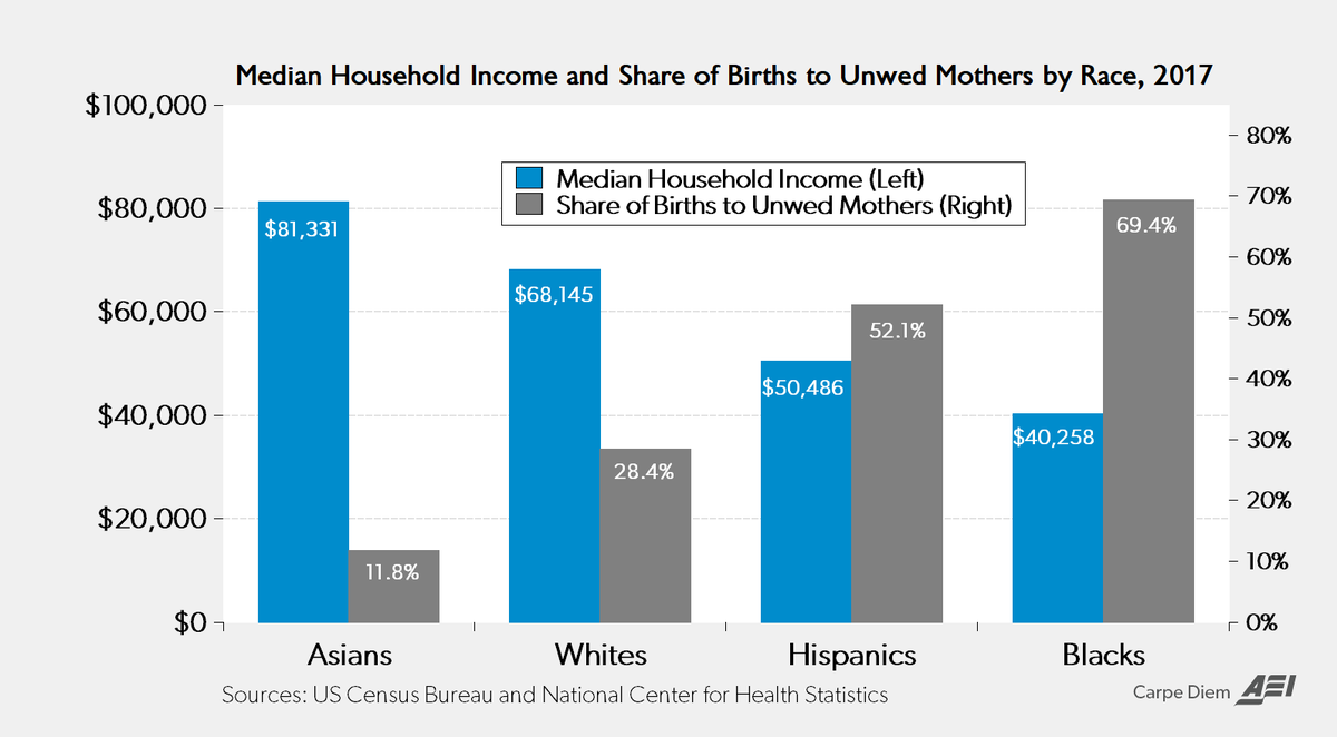 Chart Of Household Income