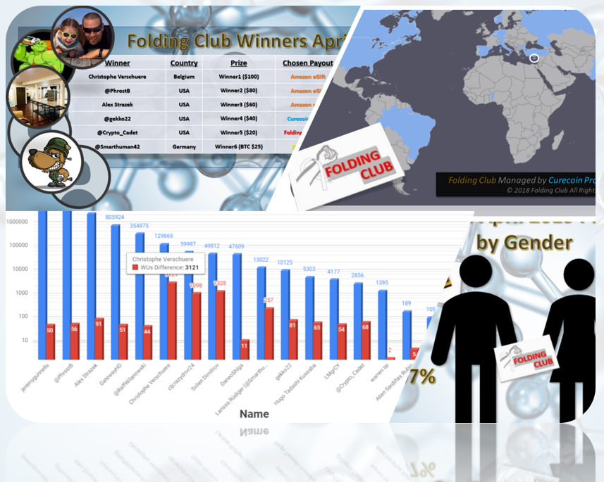 CureCoinProject's tweet photo. Results: April 2019 #FoldingClub #MergeFolding Stats for Nerds:
227,000,000 PPD &amp; 9550 WUs for #Foldingathome. Prizes=$325, 6 winners: @AmazonSmile eGifts #Curecoin #FoldingCoin #bitcoin
37 global contributors. Stand by for Charity donation
HT @FoldingCoin HT @CureCoin_Team https://t.co/4VUNuAWtA6