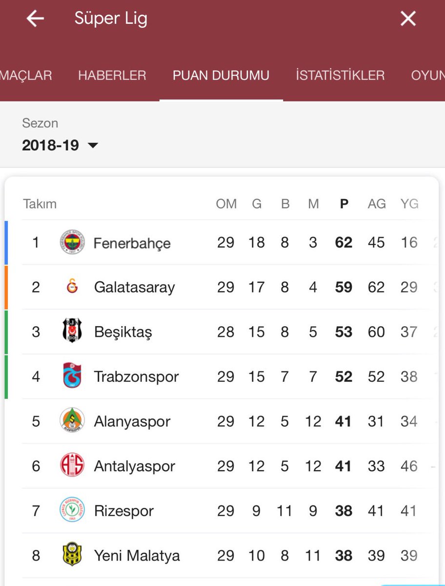 AmkSporGazetes's tweet photo. Salı günü 23 Nisan Çocuk Bayramı etkinlikleri nedeniyle 1 günlüğüne Fenerbahçe Spor Kulubü ligde lider kalacak.

Daha sonra küme düşme hattını geri dönecek. https://t.co/F5VQes9UnR