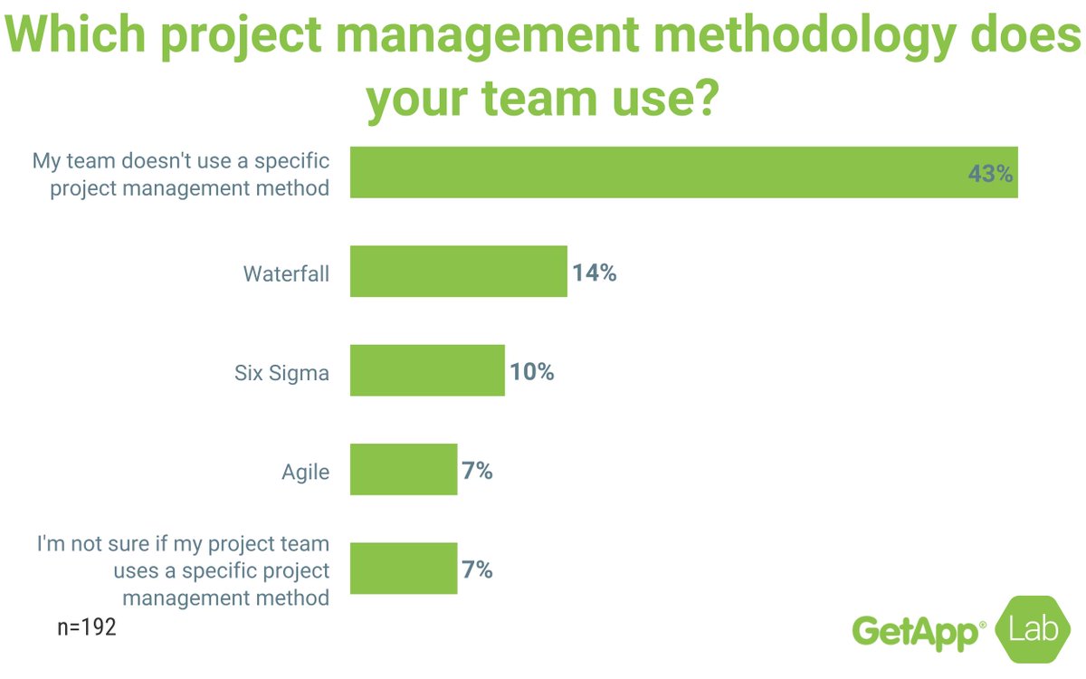 GetApp_PM's tweet image. Not #Agile. Not #Scrum. Not #Waterfall. 43% of surveyed project managers don&apos;t use a methodology at all bit.ly/2Gu9crT #PMOT #ProjectManager