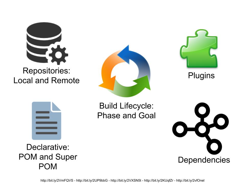 lofidewanto's tweet photo. After repeatedly teaching #Maven3 #Java #Maven #BuildTool for #beginners I found out two very important diagrams: #MavenConcept and #MavenModel. Here you are... https://t.co/Et3SUOC3PV