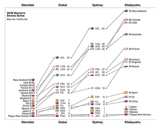 Here’s a graphical look at the HSBC World Rugby Women's Sevens Series updated after Kitakyushu. The 2-3-4 cluster has split. Can France catch them?

#wrugby #rugby7s #hsbcrugby7s