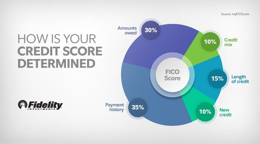 Fidelity's tweet photo. Want to maximize your rewards while avoiding debt? Here are 7 tips to help you use your credit cards wisely: https://t.co/es9c3SEM4x https://t.co/MdxJf1HUO4