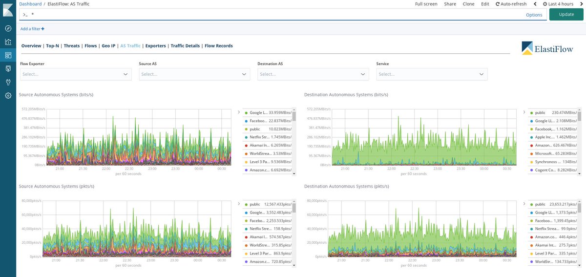 sabuesognu's tweet image. Testeando duro #elastiflow: me tiene el corazón robado!