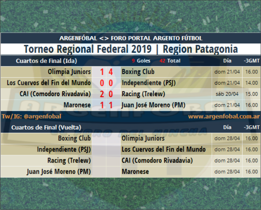 ArgenFobal's tweet photo. 🇦🇷 Torneo #RegionalFederal Amateur 2019 | #RegionSur: Resultados Repechaje (Vuelta) | #CAI #Maronese #RacingTrelew #JJMoreno #BoxingClub #OlimpiaJrs #CuervosFinDelMundo #IndependientePSJ | Sumate https://t.co/SrqEJh0KYt https://t.co/kcYPl3dwdV