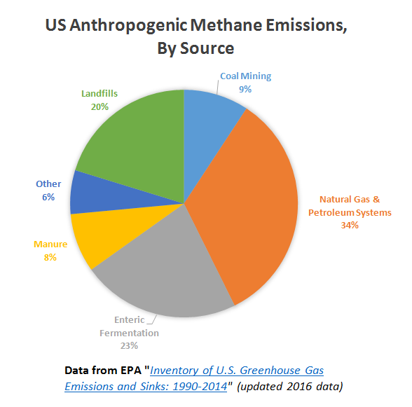 _itsmoises's tweet photo. This pie chart displays the major man-made methane sources in the United States. The highest contributor of methane is Natural Gas &amp; petroleum extraction at 34%. #challenge12 #ECON406s19 https://t.co/kxCVFtN533