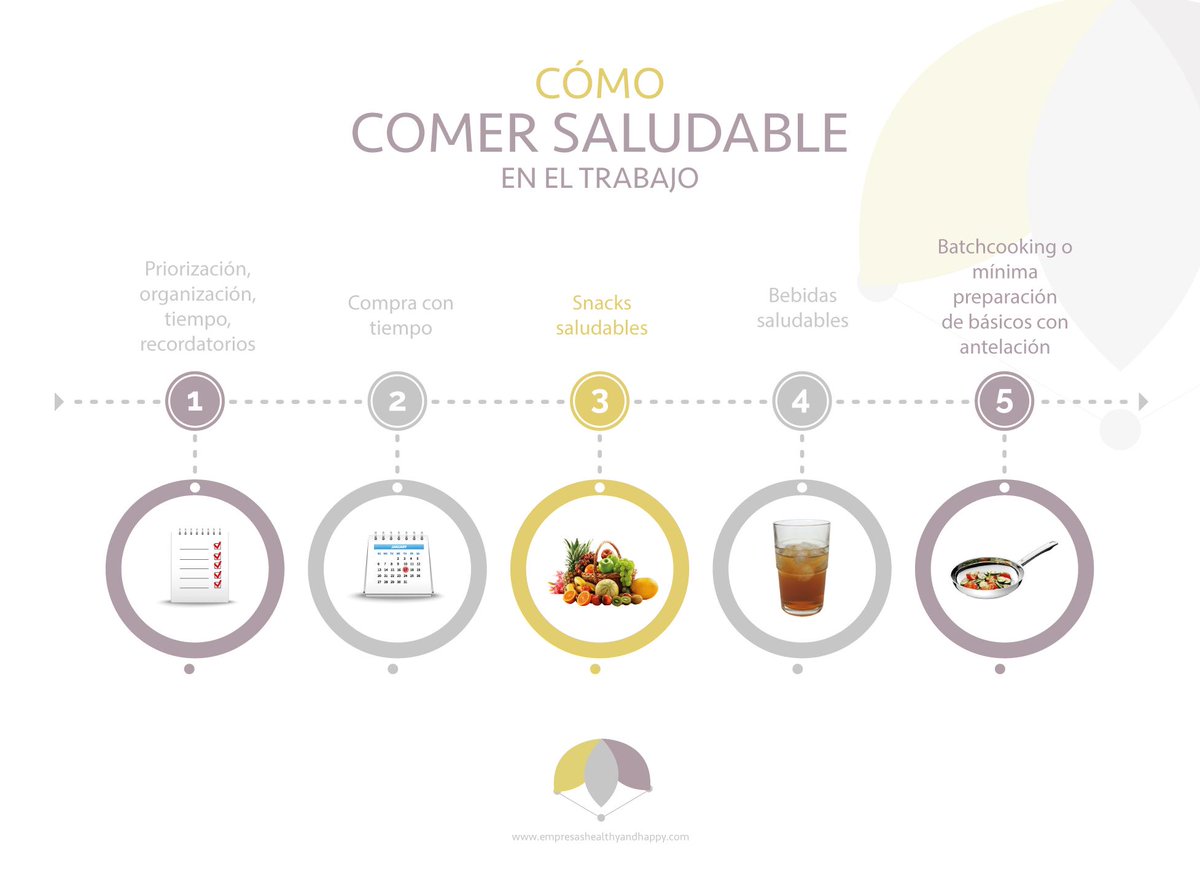 ¿Por dónde empezar cuando queremos comer mejor en el trabajo?

Si te interesa el tema te recomendamos leer nuestro artículo: empresashealthyandhappy.com/2019/03/03/com…