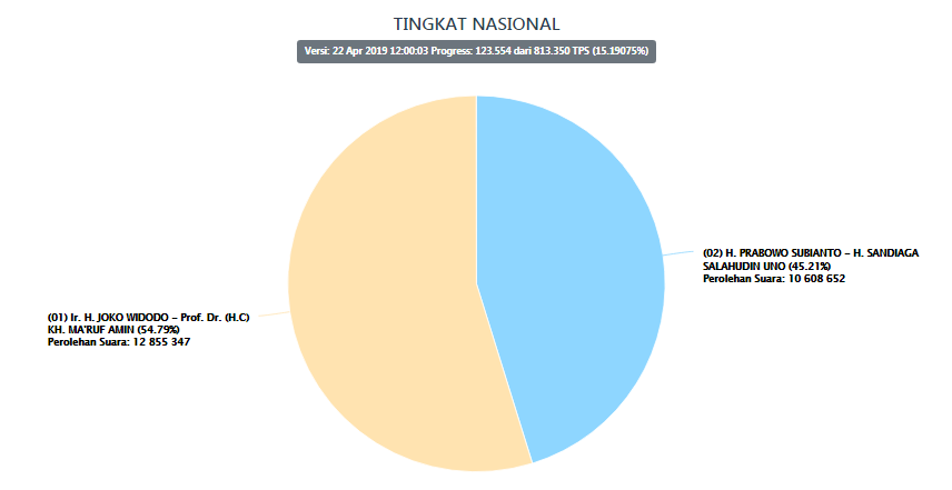 12.23 [TERUPDATE] 

Hasil Sementara Situng KPU Data yang terkumpul untuk NASIONAL 15.19075% :

01.Jokowi-Ma'ruf 54,79%

02. Prabowo-Sandi 45,21%

Sumber : Web KPU