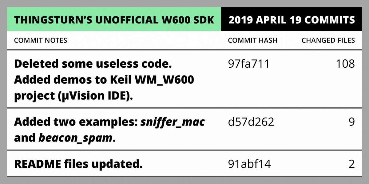 W600chip's tweet photo. Recent commits to ThingsTurn's unofficial W600 SDK repository (2019 April 19): clean-up, added demos to Keil WM_W600 project, and added sniffer_mac &amp; beacon_spam examples.

Repository:
🛠 https://t.co/7rRBqTs4Mv

Commit history:
👀 https://t.co/8HBMEs4oy0

#W600 #SDK #Arm #IoT https://t.co/JEJQzB1rYd