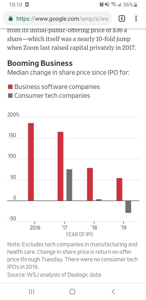 FinVestorNYC's tweet photo. B2B Software shows sustained long term growth. On average share prices grew 126% for B2B tech vs 15% consumer tech..
#informationispower
#informationvp
#b2bSaaS
#fintechinnovation https://t.co/mjqD0rAFh5