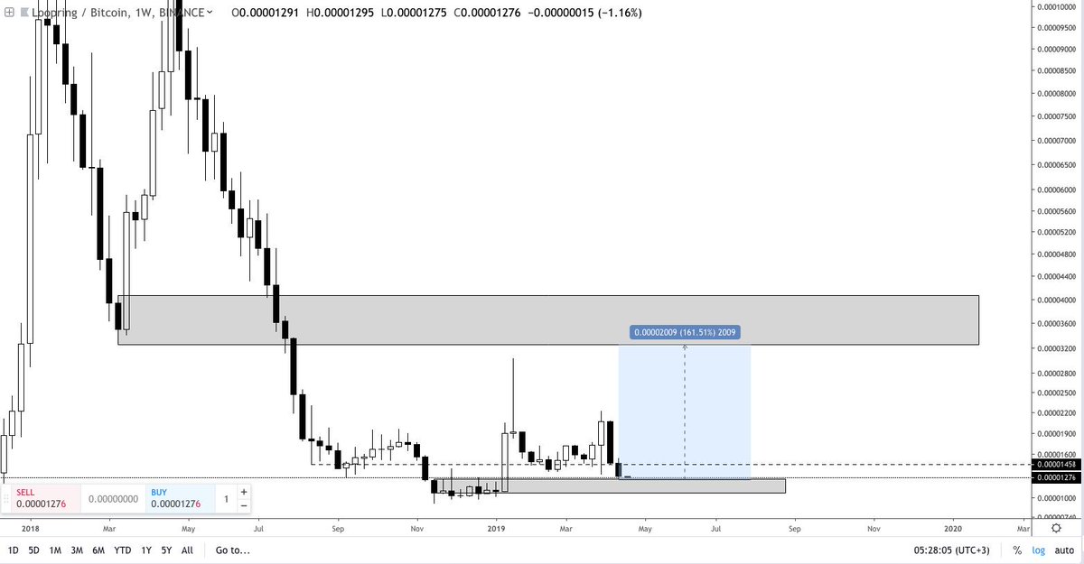 Lil20PipsADay's tweet photo. for example - beautiful trade here on $lrc if we can hold above this range high https://t.co/KUhC18um4Q