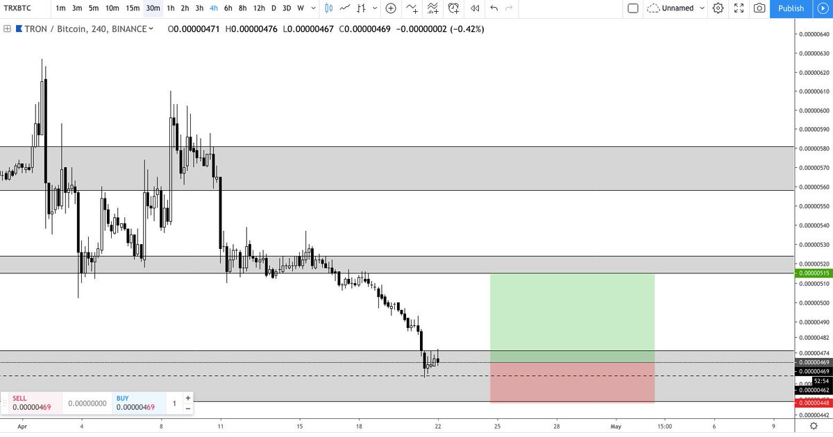 Lil20PipsADay's tweet photo. lil scalp $trx https://t.co/Olz5D3xuAr